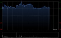 MINIMAX-W午后涨超5% 公司获纳入恒生科技指数