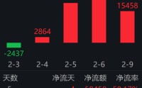春节文旅消费启动：3.6亿消费券 + 3万场活动；港股通消费ETF易方达（513070）连续4日获资金净流入