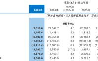 “1.4万亿”中原银行：85%营收靠吃息，不良率与合规仍承压