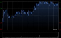 农业银行获Ping An Asset Management Co., Ltd.增持1572.5万股 每股作价约5.89港元