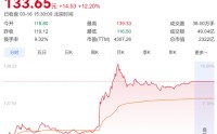 又一家？华虹突然飙涨16%，7nm传闻引爆半导体