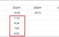 吉比特高增长也有隐忧？销售费用飙涨100% 新品储备少