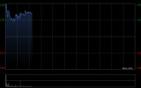 中国重汽早盘涨超3% 中国重汽1月份重卡出口销量超1.6万辆再创历史新高