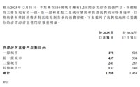 门店首降、第二增长曲线落空，奈雪的茶陷入“收缩式”增长困境