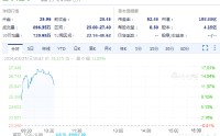 Chewy涨11.8% 利润与营收双双增长，发布乐观业绩展望