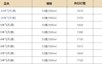 茅台批发价单日涨百元