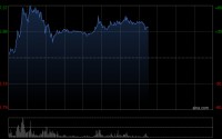 氢能政策利好提振板块 京城机电股份大涨超32%亿华通涨超9%