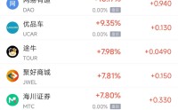 2月21日热门中概股涨跌不一 台积电涨2.85%，B站跌2.13%