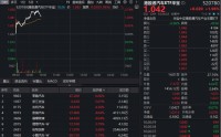油价上行强化新能源车出海逻辑！华宝基金港股通汽车ETF（520780）大涨超2%创上市新高！