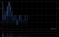 中广核新能源前2个月累计完成发电量3100.6吉瓦时 同比增加3.2%