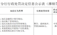 山东诸城农村商业银行被罚59.6万元：违反金融统计相关规定等