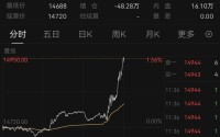 A50，突然猛拉！中国资产，大爆发！