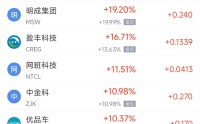 4月28日热门中概股涨跌不一 禾赛科技涨4.79%，亚朵集团跌5.48%