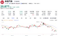 突发利空！日本汽车巨头，深夜暴跌！