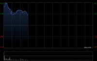 铜业股早盘涨幅居前 中国有色矿业及洛阳钼业均涨超4%