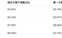 盈利趋于恶化，莫森泰克严重依赖大客户奇瑞