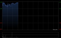 东鹏饮料盘中涨超8% 公司为张雪机车参赛核心赞助商