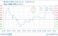 05月22日锡420870.00元/吨 20天上涨8.78%
