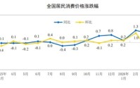 国家统计局：2026年3月份居民消费价格同比上涨1.0%
