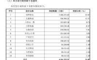 长鑫科技IPO更新财报！上半年净赚500亿-570亿元，这些A股股东受关注