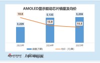 云英谷港股IPO：三年累亏7.7亿 毛利率仅13% 武平系独揽基石 高估值倒挂下的国产显示驱动破局路