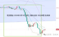 张尧浠:通胀上升鲍威尔放鹰 金价待再回踩周中轨起涨