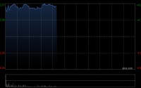 蔚来-SW盘中涨超8% 机构料2026公司全年销量有望持续上行