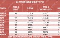 券商2025基金托管谁是赢家？公募、私募战局复盘