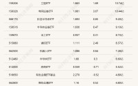 行业ETF风向标丨恒生科技ETF（513130）半日成交超40亿元，3只电网设备ETF涨超3%