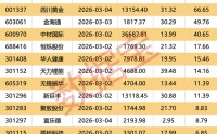 002980重要收购，涉及光通信领域！下周4股解禁压力大