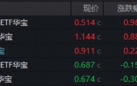失守4100！白酒逆市拉涨，食品饮料ETF华宝冲高2%，电力彰显防御力！港股芯片实力抗跌，159131续创历史天量