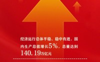 政府工作报告丨我国经济顶压前行展现强大韧性，2025年GDP实现增长5%