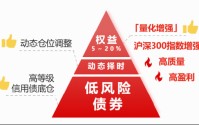 “五A”股债双配，攻守兼备之选：华宝安润债基（025999）3月11日起火热首发
