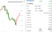 债市，大跌！中东局势点燃通胀担忧