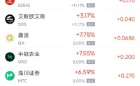 2月14日热门中概股涨跌不一 阿里巴巴跌2.05%，腾讯音乐涨4.52%