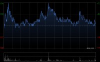 喜相逢集团获Barclays PLC增持3992.25万股 每股作价约1.33港元
