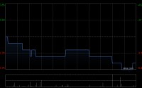康达环保获China Water Affairs Group Limited增持760.6万股 每股均价0.75港元