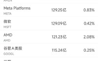 5月2日美股成交额前20：闪迪创历史新高，多家机构大幅上调其目标价