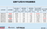 财富趋势营收最低 研发费用及研发人员最少 盈利增加分红减少|证券IT年报