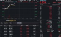 3月一线城市房价环比上涨，机构看好地产股配置价值提升！地产ETF华宝（159707）放量上扬3%，资金涌入！