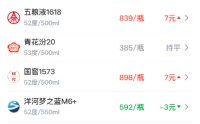 酒价内参5月3日价格发布：国窖1573领涨 总价创近4天新高