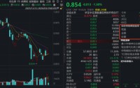 全线大跌！港股硬科技大涨后猛回调，港股信息技术ETF（159131）下挫1.5%资金抢筹，实时净申购1500万份