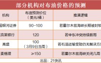 中东产油国减产，油价剑指150美元？机构预测冲突约4周结束