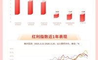 华宝基金红利情报局（3.24）：白色家电股息率“登顶”，港股红利乘PPI上行之风