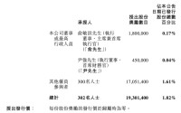东方甄选股权激励！300名员工人均获授市值141万元股份，俞敏洪超4400万元！