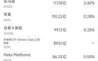 4月28日美股成交额前20：OpenAI终止与微软的独家合作