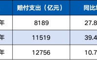 人身险千万级理赔大案频出！谁赔付更多？