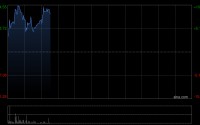 傅里叶盘中涨超10%再创新高 较招股价已涨超两倍