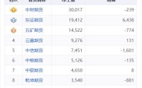 低位重仓做多高位精准阻击，中财期货席位成白银期货超级行情大赢家！