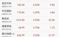 DeepSeek-V4预览版正式上线！国产GPU概念直线拉升